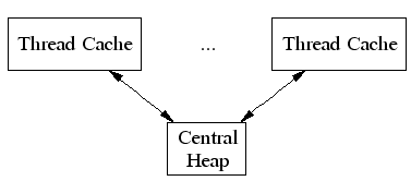 tcmalloc总览